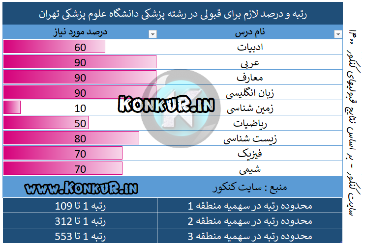 رتبه و درصد لازم برای قبولی در رشته پزشکی دانشگاه علوم پزشکی تهران
