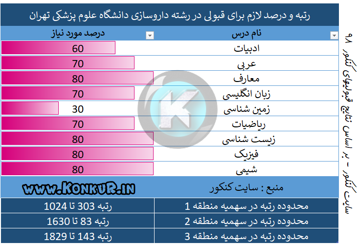رتبه و درصد لازم برای قبولی در رشته داروسازی دانشگاه علوم پزشکی تهران