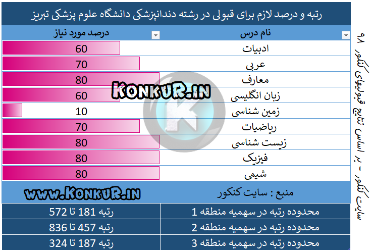 رتبه و درصد لازم برای قبولی در رشته دندانپزشکی دانشگاه علوم پزشکی تبریز