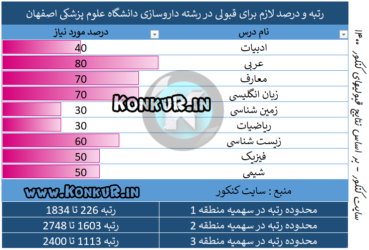 رتبه و درصد لازم برای قبولی در رشته داروسازی دانشگاه علوم پزشکی اصفهان