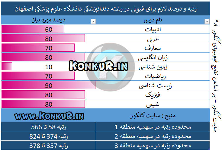 رتبه و درصد لازم برای قبولی در رشته دندانپزشکی دانشگاه علوم پزشکی اصفهان