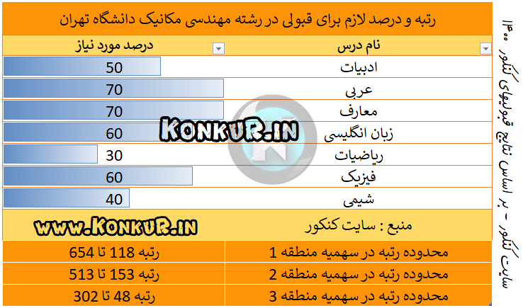 رتبه و درصد لازم برای قبولی در رشته مهندسی مکانیک دانشگاه تهران