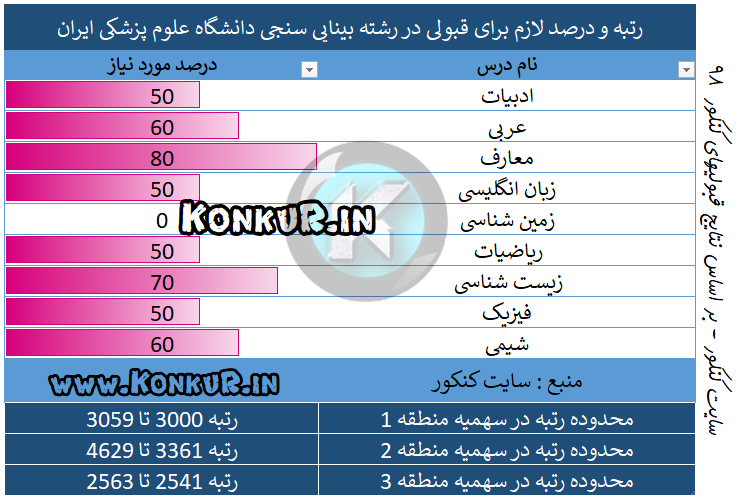 رتبه و درصد لازم برای قبولی در رشته بینایی سنجی دانشگاه علوم پزشکی ایران