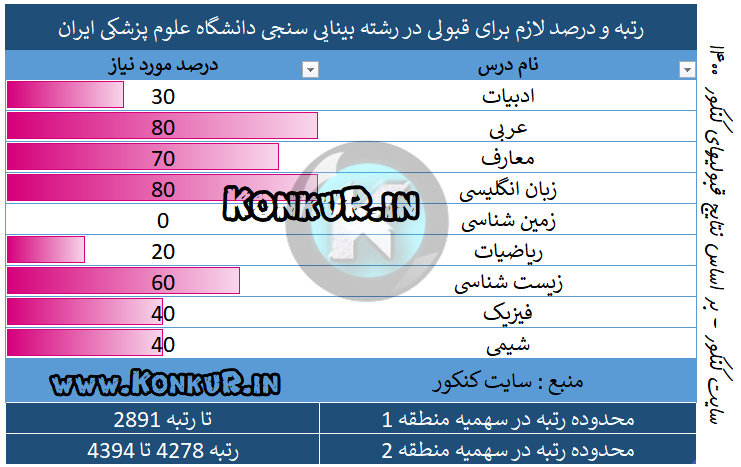 رتبه و درصد لازم برای قبولی در رشته بینایی سنجی دانشگاه علوم پزشکی ایران