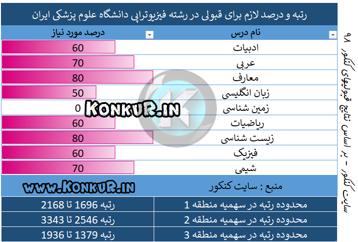 رتبه و درصد لازم برای قبولی در رشته فیزیوتراپی دانشگاه علوم پزشکی ایران