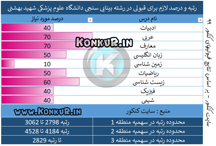 رتبه و درصد لازم برای قبولی در رشته بینایی سنجی دانشگاه شهید بهشتی