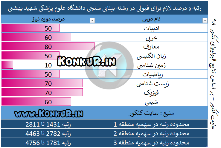 رتبه و درصد لازم برای قبولی در رشته بینایی سنجی دانشگاه شهید بهشتی