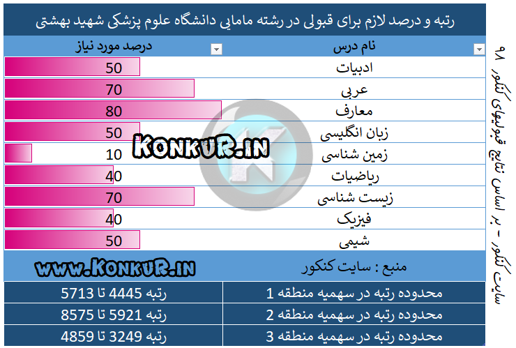 رتبه و درصد لازم برای قبولی در رشته مامایی دانشگاه علوم پزشکی شهید بهشتی