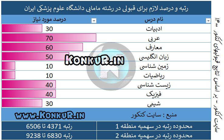 رتبه و درصد لازم برای قبولی در رشته مامایی دانشگاه علوم پزشکی ایران