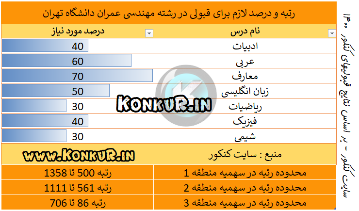 رتبه و درصد لازم برای قبولی در رشته مهندسی عمران دانشگاه تهران