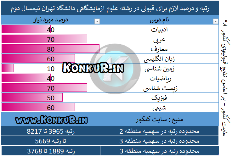 رتبه و درصد لازم برای قبولی در رشته علوم آزمایشگاهی دانشگاه علوم پزشکی تهران
