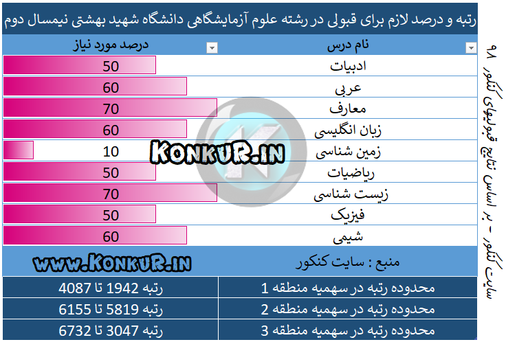 رتبه و درصد لازم برای قبولی در رشته علوم آزمایشگاهی دانشگاه شهید بهشتی