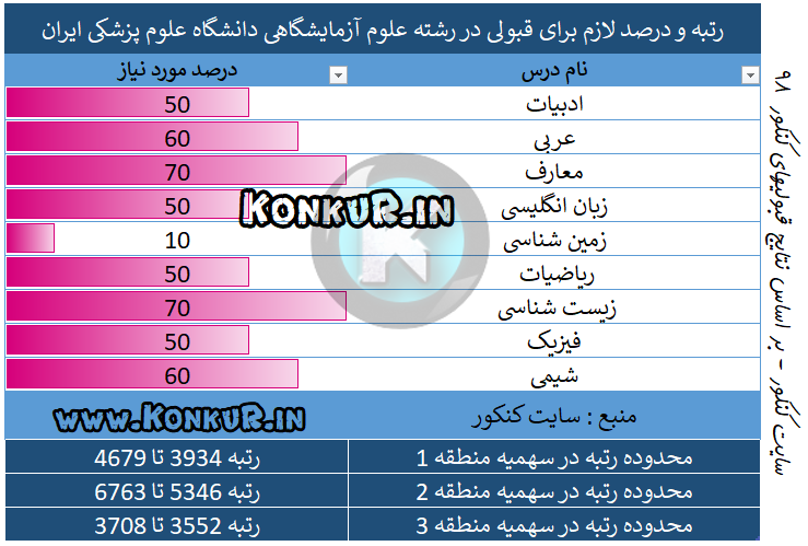 رتبه و درصد لازم برای قبولی در رشته علوم آزمایشگاهی دانشگاه علوم پزشکی ایران