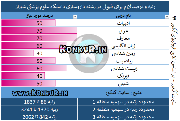 رتبه و درصد لازم برای قبولی در رشته داروسازی دانشگاه علوم پزشکی شیراز