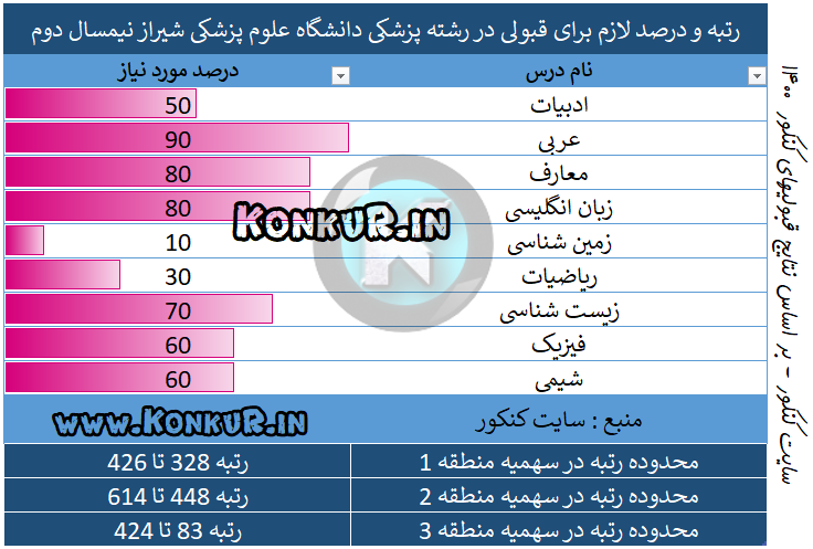 رتبه و درصد لازم برای قبولی در رشته پزشکی دانشگاه علوم پزشکی شیراز