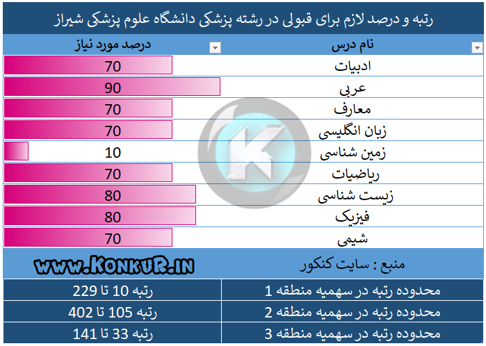 رتبه و درصد لازم برای قبولی در رشته پزشکی دانشگاه علوم پزشکی شیراز