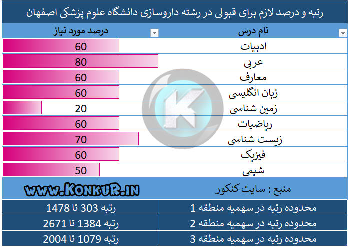 رتبه و درصد لازم برای قبولی در رشته داروسازی دانشگاه علوم پزشکی اصفهان