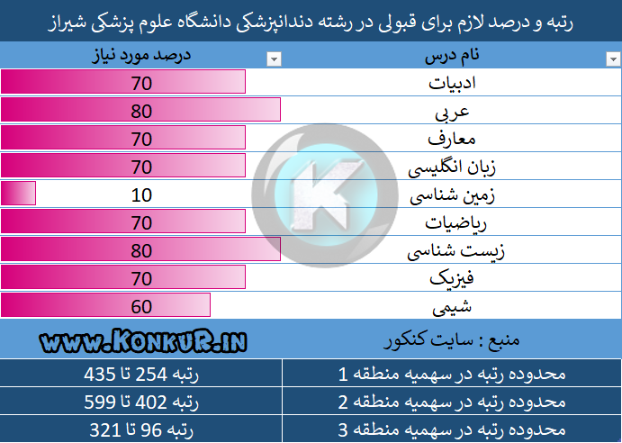 رتبه و درصد لازم برای قبولی در رشته دندانپزشکی دانشگاه علوم پزشکی شیراز