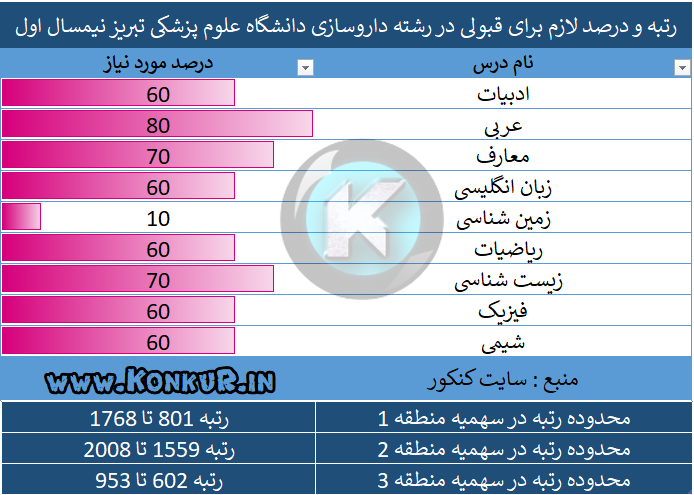 رتبه و درصد لازم برای قبولی در رشته داروسازی دانشگاه علوم پزشکی تبریز