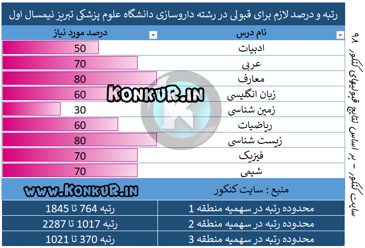رتبه و درصد لازم برای قبولی در رشته داروسازی دانشگاه علوم پزشکی تبریز