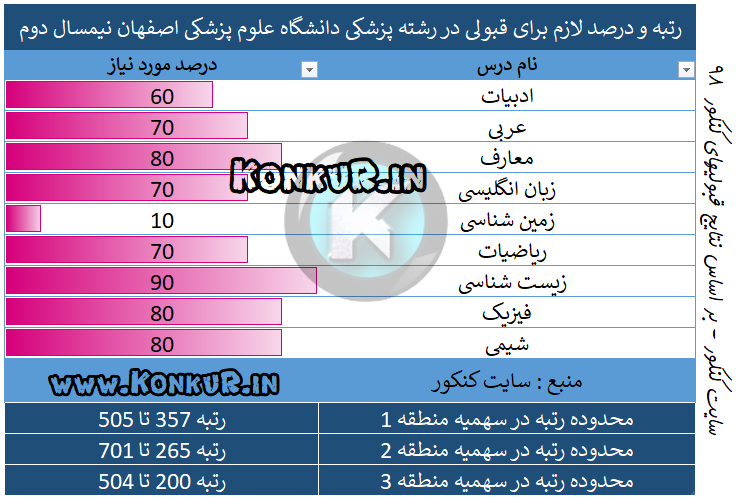 رتبه و درصد لازم برای قبولی در رشته پزشکی دانشگاه علوم پزشکی اصفهان