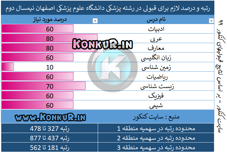 رتبه و درصد لازم برای قبولی در رشته پزشکی دانشگاه علوم پزشکی اصفهان