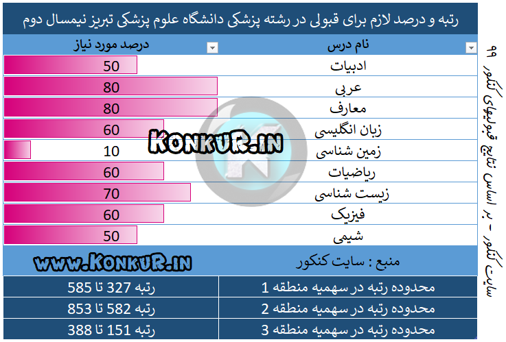 رتبه و درصد لازم برای قبولی در رشته پزشکی دانشگاه علوم پزشکی تبریز