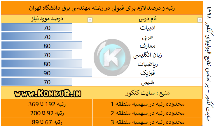 رتبه و درصد لازم برای قبولی در رشته مهندسی برق دانشگاه تهران