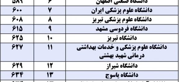 20 دانشگاه برتر کشور براساس شاخص تحصیلات تکمیلی