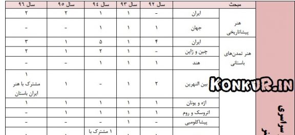 بودجه بندی کنکور 97 رشته هنر