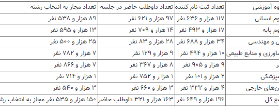 انتشار جدول آماری کنکور دکتری 98