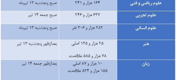 تفاوت‌ کنکور داوطلبان نظام قدیم و جدید