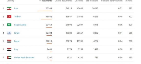 جدیدترین رتبه‌بندی سایمگو برای سال ۲۰۱۸