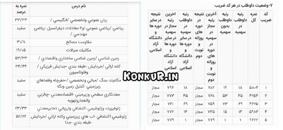 مصاحبه با نفر اول ارشد 98 مهندسی معدن و محیط زیست