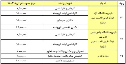 مبالغ انواع وام دانشجویی برای سال 98-99