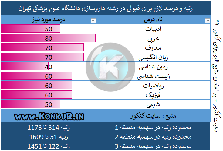 رتبه مورد نیاز جهت قبولی در رشته داروسازی دانشگاه علوم پزشکی تهران 99