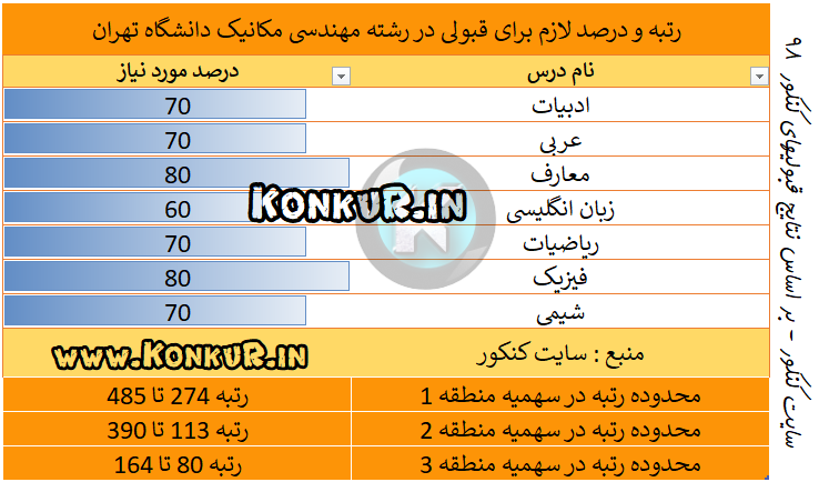 میانگین درصد و رتبه مورد نیاز جهت قبولی در رشته مهندسی مکانیک دانشگاه تهران در کنکور 98