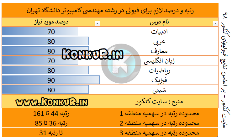 میانگین درصد و رتبه مورد نیاز جهت قبولی در رشته مهندسی کامپیوتر دانشگاه تهران سال 98