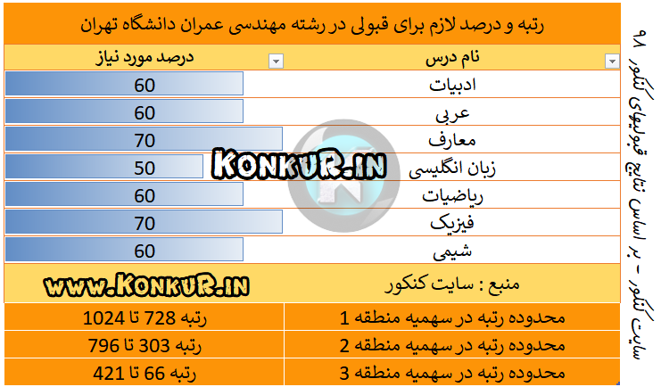 میانگین درصد و رتبه مورد نیاز جهت قبولی در رشته مهندسی عمران دانشگاه تهران سال 98