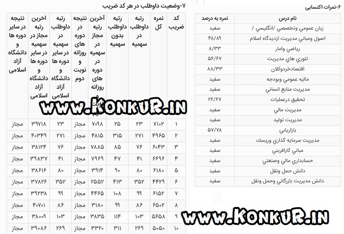 مصاحبه با رتبه 25 مدیریت بازرگانی کارشناسی ارشد 99