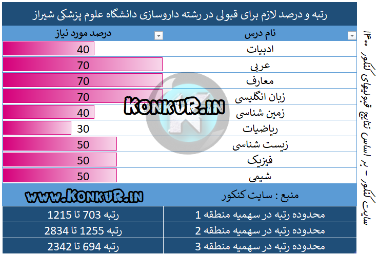 رتبه و درصد لازم برای قبولی در رشته داروسازی دانشگاه علوم پزشکی شیراز