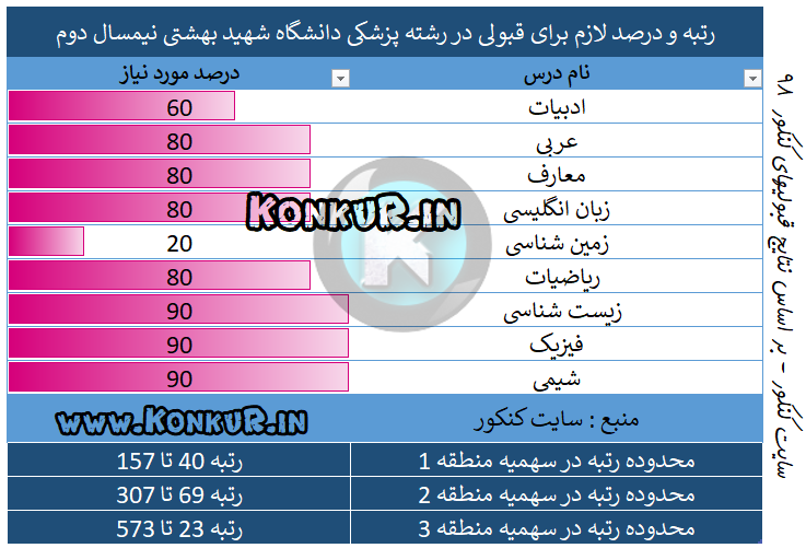 رتبه و درصد لازم برای قبولی در رشته پزشکی دانشگاه شهید بهشتی