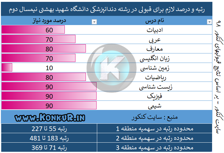 رتبه و درصد لازم برای قبولی در رشته دندانپزشکی دانشگاه شهید بهشتی