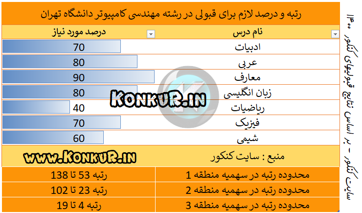 رتبه و درصد لازم برای قبولی در رشته مهندسی کامپیوتر دانشگاه تهران