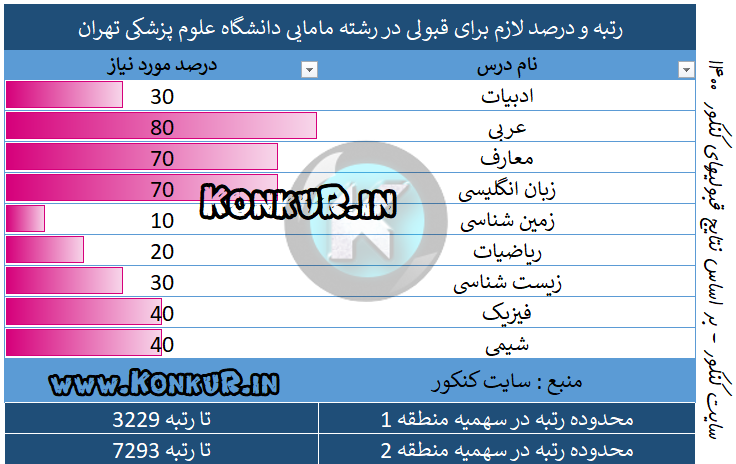 رتبه و درصد لازم برای قبولی در رشته مامایی دانشگاه علوم پزشکی تهران