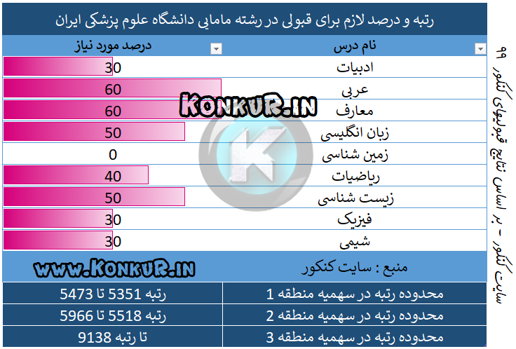 رتبه و درصد لازم برای قبولی در رشته مامایی دانشگاه علوم پزشکی ایران