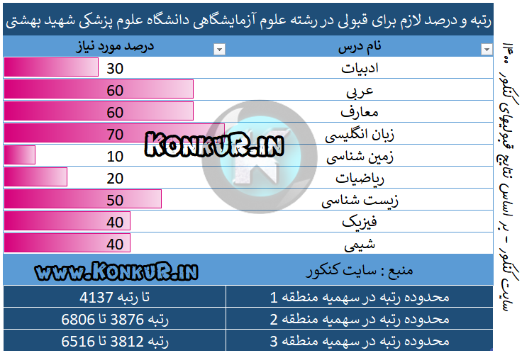 رتبه و درصد لازم برای قبولی در رشته علوم آزمایشگاهی دانشگاه شهید بهشتی
