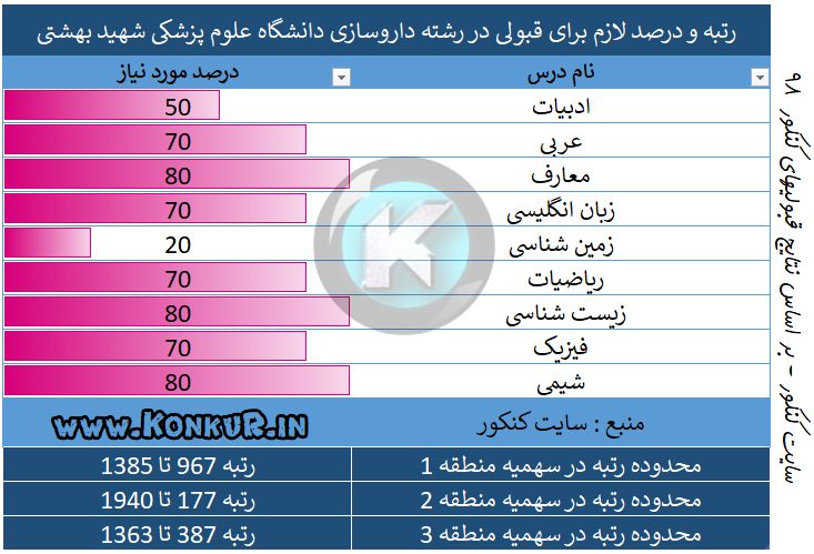 رتبه و درصد لازم برای قبولی در رشته داروسازی دانشگاه علوم پزشکی شهید بهشتی