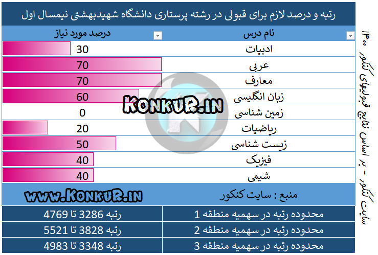 رتبه و درصد لازم برای قبولی در رشته پرستاری دانشگاه علوم پزشکی شهید بهشتی
