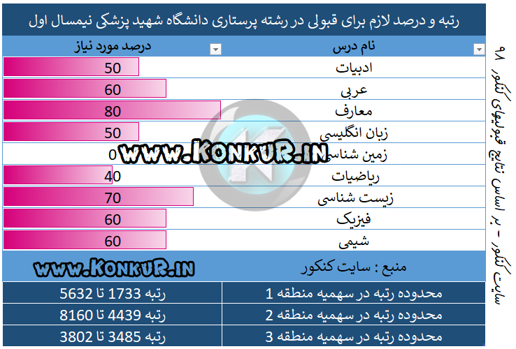 رتبه و درصد لازم برای قبولی در رشته پرستاری دانشگاه علوم پزشکی شهید بهشتی